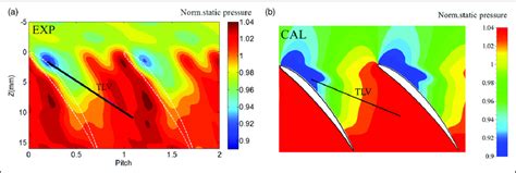 Dimensionless Static Pressure Distribution At 98 Span At Smooth Casing