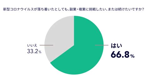 「コロナ禍が落ち着いても複業に挑戦し続けたい人」は約7割。新型コロナウイルス感染症拡大の影響及び企業の副業解禁に伴う「副業複業に関する意識