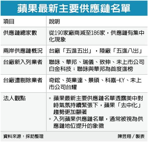 蘋果供應鏈解密 去中化明顯 中港台經濟 財經 世界新聞網