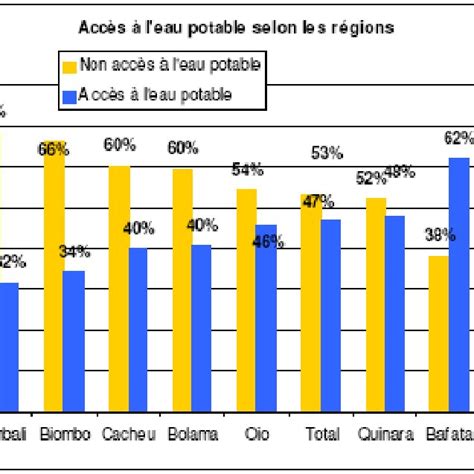 Accès à l eau potable Download Scientific Diagram