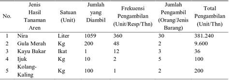 Kajian Potensi Kontribusi Dan Prospek Pengembangan Aren Arenga Pinnata