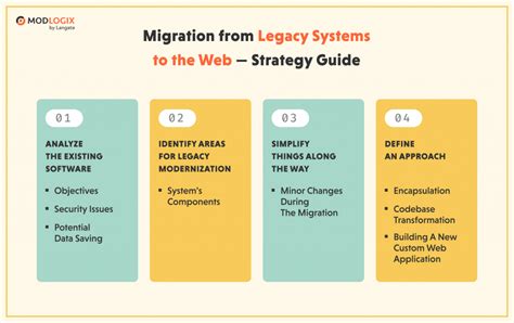 Legacy System Modernization How To Transform The Enterprise For