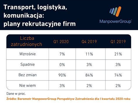 Mniej Nowych Miejsc Pracy W Transporcie I Logistyce