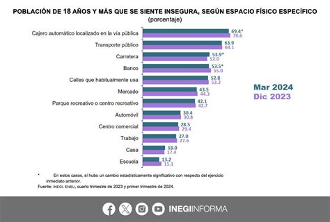 La Percepci N De Inseguridad En M Xico Repunta Al En El Primer