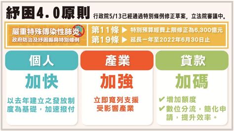 紓困40！企業紓困貸款加碼1千億、勞工紓困再增50萬名額 政治快訊 要聞 Nownews今日新聞