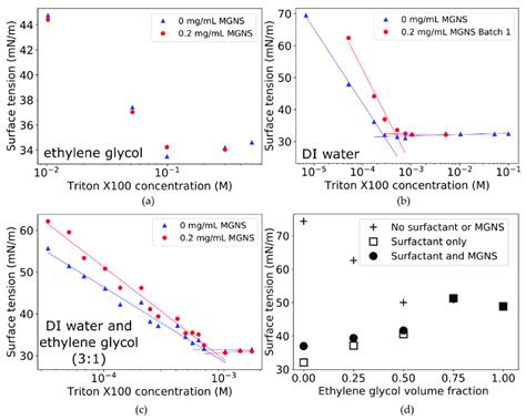 Surface tension as a function of surfactant concentration with (red ...