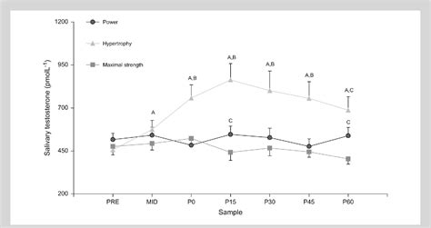 Figure From The Salivary Testosterone And Cortisol Response To Three