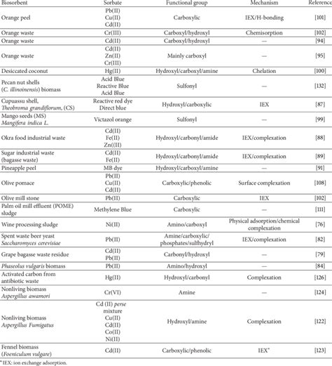 Suggested biosorption mechanisms based on interacting functional groups ...