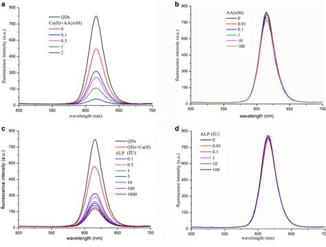 The Fluorescence Intensity Of Cdse Qds Under The Condition Of A Cu