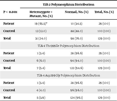 Table 2 From Role Of Toll Like Receptors In Tuberculosis Infection Semantic Scholar