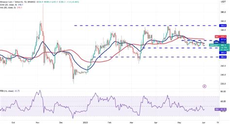 Prediksi Harga BNB Tradecurve Tunjukkan Tanda Bullish Pada Grafik