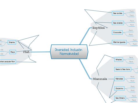 Diversidad Inclusión Y Normatividad Mind Map