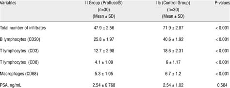 Total Number Of Infiltrates Inflammatory Cells Markers Included In Download Table