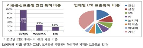 공정위 퀄컴社의특허남용사상 최대 과징금 1조 300억원 부과조치 네이트 뉴스