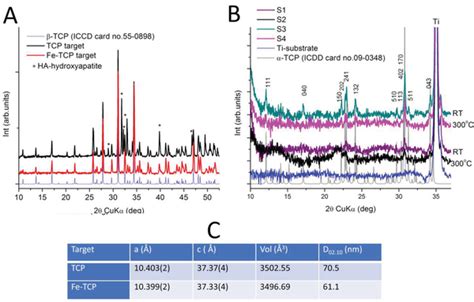 A Xrd Patterns Of The Tcp And Fe‐tcp Targets B Xrd Patterns Of