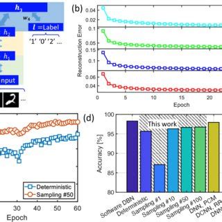 Training Of The Deep Belief Net Based On The Silicon Synapses For