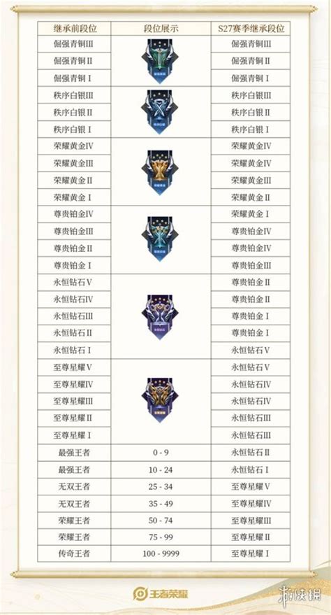 《王者榮耀》s29賽季段位圖 賽季段位繼承規則 Steamxo 遊戲攻略情報網