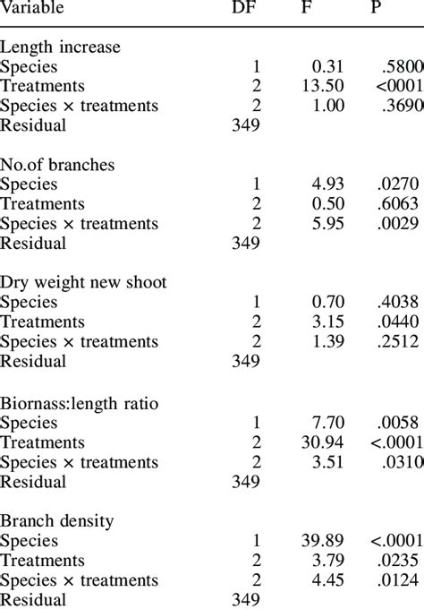 Two Way Anovas Testing Differences Between Species And The Shade Download Table