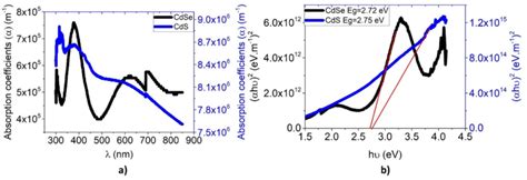 a Absorption coefficient versus wavelength and b í µí¼ℎí µí¼