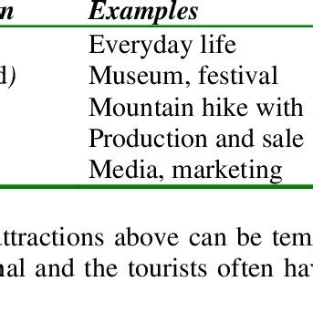 A Conceptual Framework Of Tourism Reproduced And Slightly Simplified