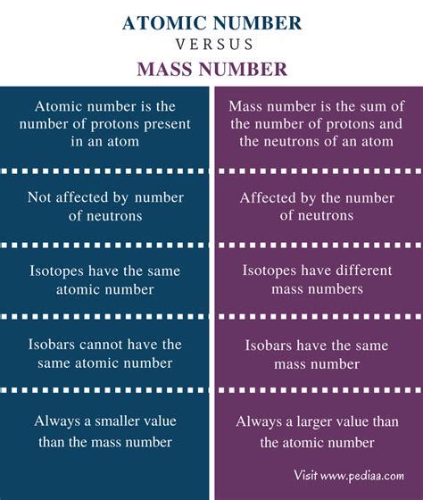 Difference Between Atomic Number and Mass Number | Definition ...