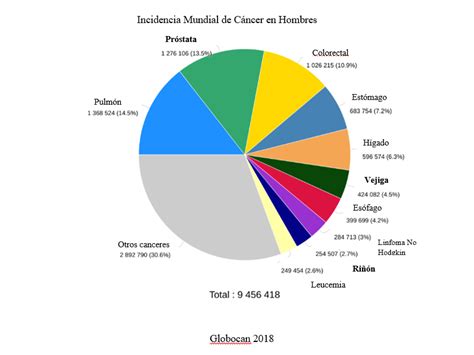 Estad Sticas De C Ncer De Pr Stata