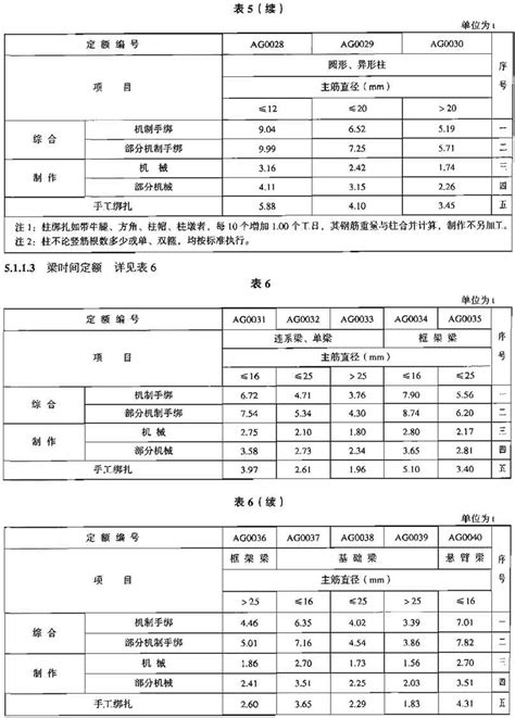 『ld T72 7 2008』建设工程劳动定额 建筑工程 钢筋工程