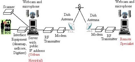 Point To Multi Point Connection Using Vsat Download Scientific Diagram