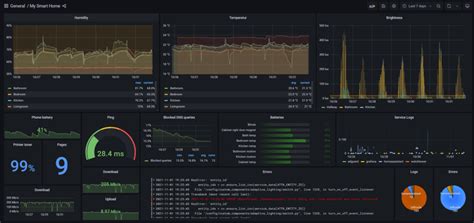 How To Build A Dynamic Dashboard In Grafana The Smarthome Journey