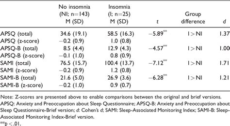 Psychometric Properties Of Two Brief Versions Of Cognitive Insomnia