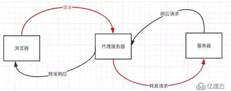 Javascript 九种跨域方式实现原理 编程语言 亿速云