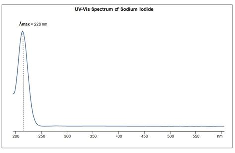 Uv Vis Spectrum Of Sodium Iodide Sielc Technologies