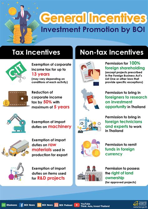bangkok post general incentives investment promotion  boi