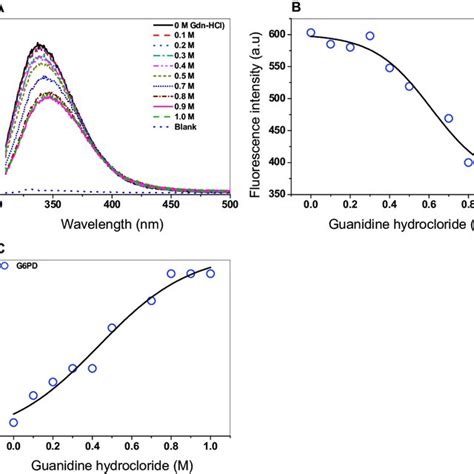 Spectroscopic Characterization A Intrinsic Fluorescence Spectra Of