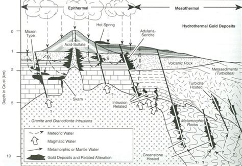 hydrothermal diagram – Gold Cube