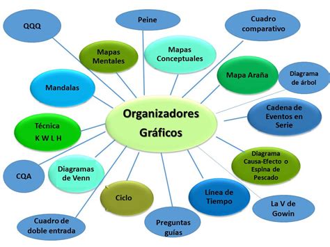 Top Imagen Mapa Mental De Organizadores Gr Ficos Viaterra Mx