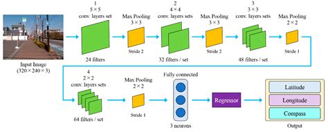 Neural Networks About Pooling Layer In CNN For Landmark Detection