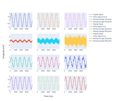 Moving Average Filter Towards Signal Noise Reduction