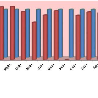 A Fluorescence Response Of Spn To Various Equivalents Of Fe B The