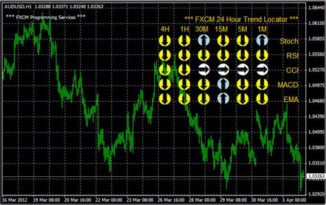 24 Hour Trend Locator For MT4 FXCM Apps Store