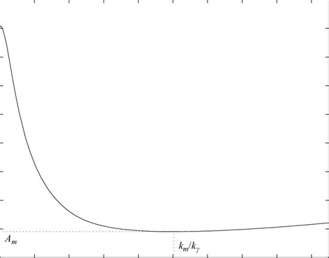 Marginal Stability Curve In Terms Of The Critical Amplitude A C Versus