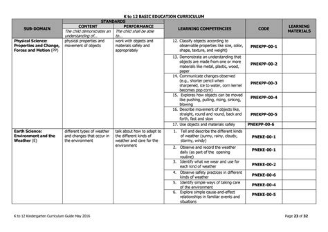 2019 Deped Kindergarten Curriculum Guide Teacherph