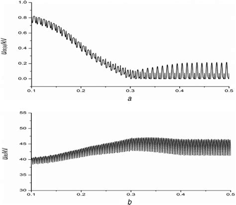 The Voltage Waveforms Of Capacitors Without Control Strategy Download Scientific Diagram