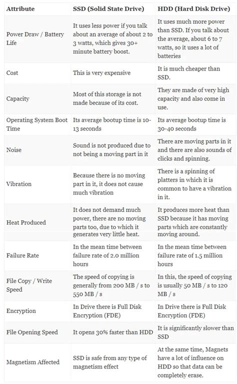 SSD vs HDD Speed and Performance Comparison 2021 - Program Geeks