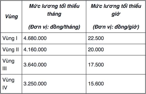 Mức lương tối thiểu vùng hiện nay bao nhiêu Tổng liên đoàn lao động