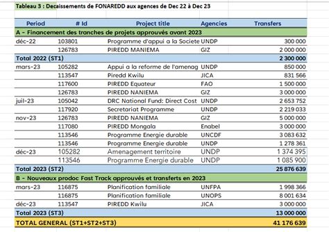 Chiffres Cl S De Notre Portefeuille Fonaredd Fonds National Redd