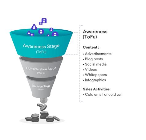 Was ist der Sales Funnel Alles über Verkaufstrichter