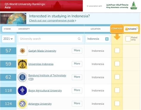 Ungguli Ui Dan Itb Ugm Duduki Peringkat 57 Kampus Terbaik Di Asia