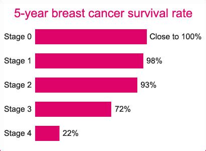 Treatment Effect And Survival Rate Of Breast Cancer Modern Cancer