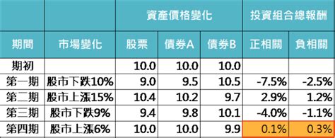 想當資產配置贏家？再平衡是關鍵 高手高手高高手 投資網誌 玩股網